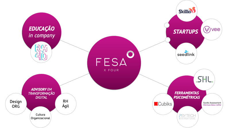 Ecossistema FESA XFour
